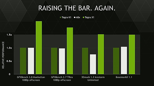画像ギャラリー No.005のサムネイル画像 / ［CES 2015］ NVIDIA，CES 2015で次世代SoC「Tegra X1」を発表。モバイルでも1TFLOPSの時代に