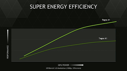画像ギャラリー No.006のサムネイル画像 / ［CES 2015］ NVIDIA，CES 2015で次世代SoC「Tegra X1」を発表。モバイルでも1TFLOPSの時代に