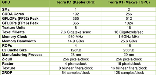 画像ギャラリー No.004のサムネイル画像 / ［CES 2015］NVIDIAが公開したホワイトペーパーで探る「Tegra X1の正体」〜本当の演算能力は1TFLOPSじゃなくて512GFLOPS!?