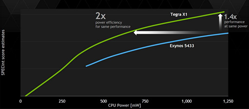 画像ギャラリー No.005のサムネイル画像 / ［CES 2015］NVIDIAが公開したホワイトペーパーで探る「Tegra X1の正体」〜本当の演算能力は1TFLOPSじゃなくて512GFLOPS!?