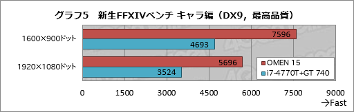 画像ギャラリー No.042のサムネイル画像 / 【PR】ついに「本当のゲーマー向け薄型ノートPC」がやってきた。「HP OMEN」の恐るべき完成度に惚れる