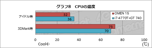 画像ギャラリー No.045のサムネイル画像 / 【PR】ついに「本当のゲーマー向け薄型ノートPC」がやってきた。「HP OMEN」の恐るべき完成度に惚れる