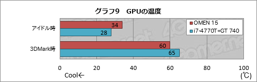 画像ギャラリー No.046のサムネイル画像 / 【PR】ついに「本当のゲーマー向け薄型ノートPC」がやってきた。「HP OMEN」の恐るべき完成度に惚れる
