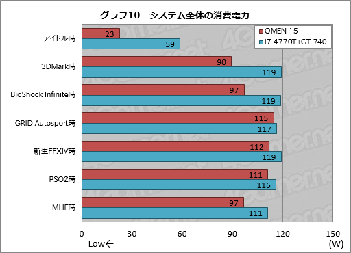 画像ギャラリー No.047のサムネイル画像 / 【PR】ついに「本当のゲーマー向け薄型ノートPC」がやってきた。「HP OMEN」の恐るべき完成度に惚れる