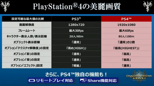 画像ギャラリー No.022のサムネイル画像 / 「Dragon's Dogma Online」の正式サービスが2015年8月31日に開始。アーリーアクセス権付きパッケージ版の発売，7月7日から実施される「クローズドベータテスト1」の日程も明らかに
