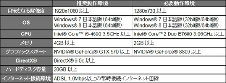 画像ギャラリー No.006のサムネイル画像 / PC版「Dragon's Dogma Online」のベンチマークソフトを4GamerにUp。8月31日に始まる正式サービスに備えて,快適に楽しめるのかを確認しよう