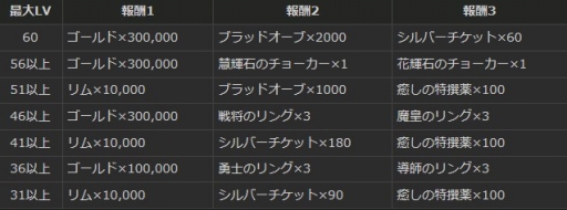 画像ギャラリー No.004のサムネイル画像 / 「Dragon's Dogma Online」，ジョブLVを上げるとゴールドなどの報酬がもらえるイベント開催
