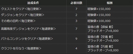 画像ギャラリー No.003のサムネイル画像 / 「DDON」，多量の経験値やアイテムが手に入るリワードミッションが開催