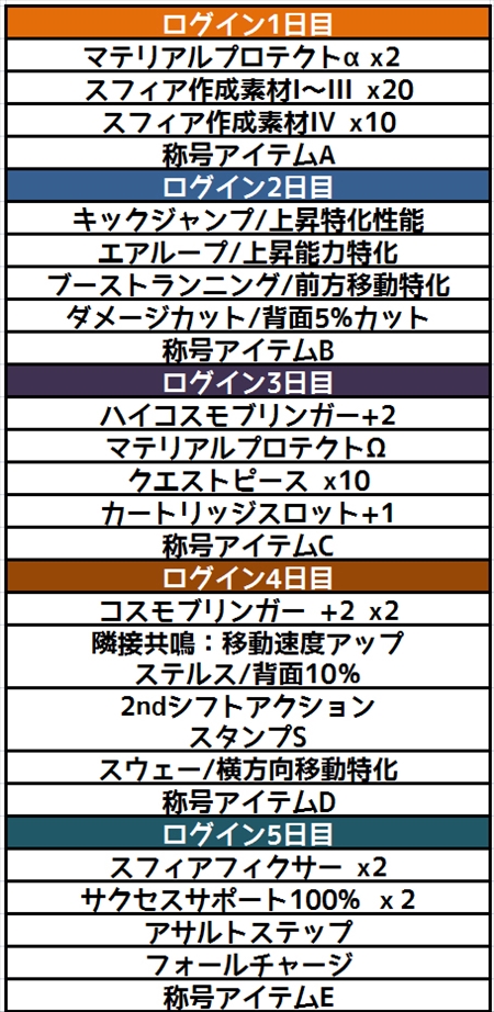 画像ギャラリー No.002のサムネイル画像 / 「コズミックブレイク2」,サービス開始2周年を記念したプレゼントキャンペーンを開催