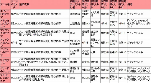 画像ギャラリー No.020のサムネイル画像 / 「12オーディンズ」で実施中の「鋼の錬金術師 FULLMETAL ALCHEMIST」コラボイベントを先行体験。もはやハガレンのゲームかと思うクオリティ