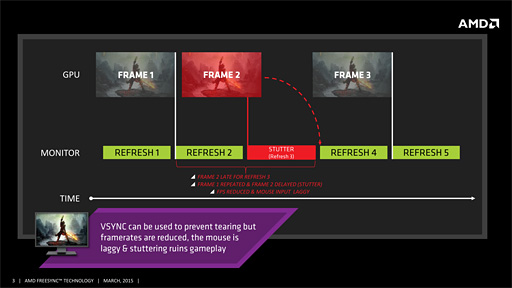 画像ギャラリー No.004のサムネイル画像 / AMD独自のディスプレイ同期技術「FreeSync」を試す。“G-SYNCキラー”の完成度やいかに?