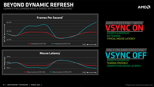 画像ギャラリー No.032のサムネイル画像 / AMD独自のディスプレイ同期技術「FreeSync」を試す。“G-SYNCキラー”の完成度やいかに?