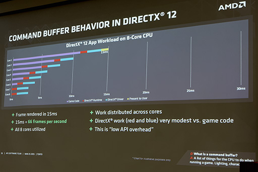 画像ギャラリー No.006のサムネイル画像 / 最近“当たってる”AMDが，「FreeSync」と「LiquidVR」の最新事情を国内向けに説明。「Catalyst Omega」級の大規模ドライバアップデートも予告