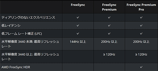 画像ギャラリー No.002のサムネイル画像 / AMDがディスプレイ同期技術「FreeSync」の認証要件を引き上げる。最大リフレッシュレート144Hz以上に