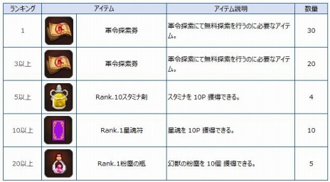 画像ギャラリー No.009のサムネイル画像 / 「幻想三国志WEB」レベルキャップが50に開放。新コンテンツ「武闘場」と「占星」実装を含むアップデートを実施