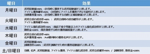 画像ギャラリー No.002のサムネイル画像 / 「三国野望」，サービス開始2か月記念キャンペーンを実施