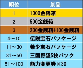 画像ギャラリー No.003のサムネイル画像 / 「三国野望」，サービス開始2か月記念キャンペーンを実施