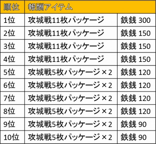 画像ギャラリー No.007のサムネイル画像 / 「三国野望」，PvPモード「攻城戦」と新シナリオ「潼関の戦い」が実装に。民心を集めて貴重なアイテムを手に入れよう