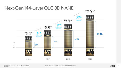 画像ギャラリー No.004のサムネイル画像 / Intel,新型SSD「SSD 670p」とOptane Memory付きSSD「Optane H20」を発表