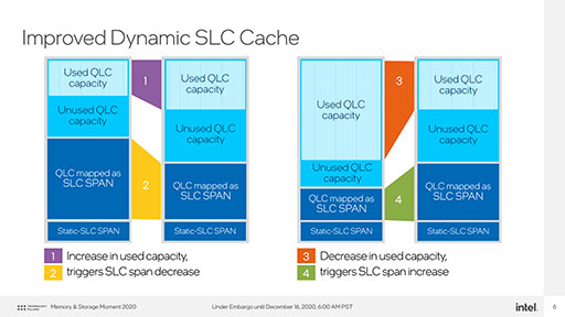 画像ギャラリー No.005のサムネイル画像 / Intel,新型SSD「SSD 670p」とOptane Memory付きSSD「Optane H20」を発表