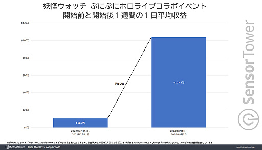画像ギャラリー No.003のサムネイル画像 / 「妖怪ウォッチ ぷにぷに」，“ホロライブ”コラボ開始1週間で前月収益の1.8倍以上を記録。Sensor Towerブログ最新エントリ