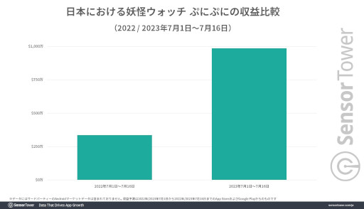 画像ギャラリー No.002のサムネイル画像 / 「妖怪ウォッチ ぷにぷに」，妖怪ウォッチの10周年記念キャンペーンで躍進。期間中は前年同期比で収益が約3倍，ダウンロード数が約8倍に