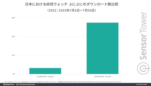 画像ギャラリー No.003のサムネイル画像 / 「妖怪ウォッチ ぷにぷに」，妖怪ウォッチの10周年記念キャンペーンで躍進。期間中は前年同期比で収益が約3倍，ダウンロード数が約8倍に