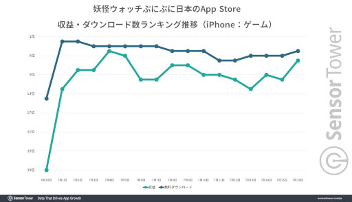 画像ギャラリー No.004のサムネイル画像 / 「妖怪ウォッチ ぷにぷに」，妖怪ウォッチの10周年記念キャンペーンで躍進。期間中は前年同期比で収益が約3倍，ダウンロード数が約8倍に