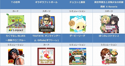 画像ギャラリー No.002のサムネイル画像 / 「TSUTAYA オンラインゲーム」で対象ゲームをプレイするとTポイントがもらえる“6周年キャンペーン”が開始