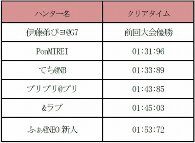 画像ギャラリー No.002のサムネイル画像 / 「モンスターギア バーサス」最強のハンターを決める「BHC2017」の出場者を発表
