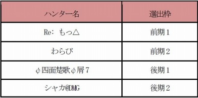 画像ギャラリー No.003のサムネイル画像 / 「モンスターギア バーサス」最強のハンターを決める「BHC2017」の出場者を発表