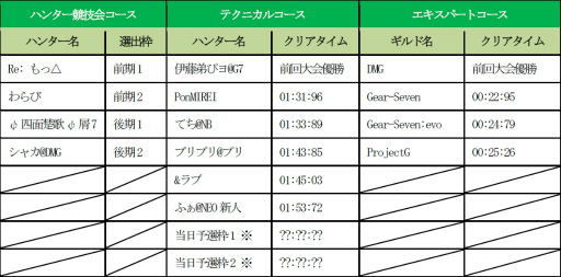 画像ギャラリー No.003のサムネイル画像 / 「モンギア バーサス」，ハンター選手権2017の優勝予想企画を発表