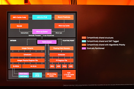 画像ギャラリー No.013のサムネイル画像 / 西川善司の3DGE：「Ryzen」は何が新しくなったのか。そのマイクロアーキテクチャに迫る