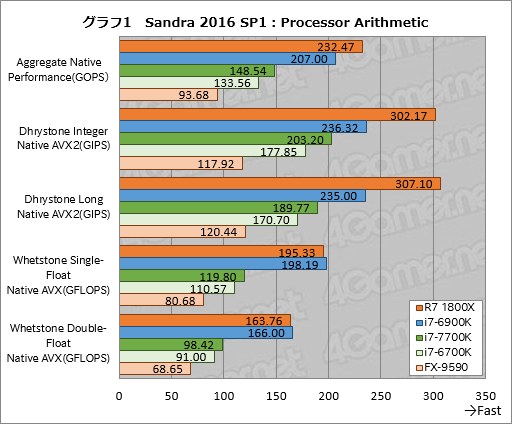 画像ギャラリー No.041のサムネイル画像 / 「Ryzen 7 1800X」レビュー。「買える値段」の8コアCPUはゲーマーに何をもたらすのか?