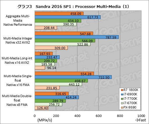 画像ギャラリー No.043のサムネイル画像 / 「Ryzen 7 1800X」レビュー。「買える値段」の8コアCPUはゲーマーに何をもたらすのか?