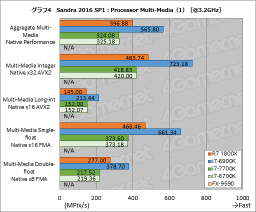 画像ギャラリー No.044のサムネイル画像 / 「Ryzen 7 1800X」レビュー。「買える値段」の8コアCPUはゲーマーに何をもたらすのか?