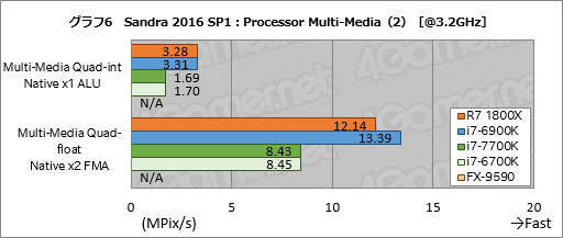 画像ギャラリー No.046のサムネイル画像 / 「Ryzen 7 1800X」レビュー。「買える値段」の8コアCPUはゲーマーに何をもたらすのか?