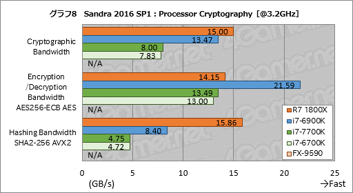 画像ギャラリー No.048のサムネイル画像 / 「Ryzen 7 1800X」レビュー。「買える値段」の8コアCPUはゲーマーに何をもたらすのか?