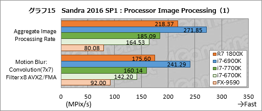 画像ギャラリー No.055のサムネイル画像 / 「Ryzen 7 1800X」レビュー。「買える値段」の8コアCPUはゲーマーに何をもたらすのか?