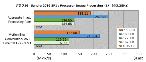 画像ギャラリー No.056のサムネイル画像 / 「Ryzen 7 1800X」レビュー。「買える値段」の8コアCPUはゲーマーに何をもたらすのか?