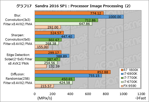 画像ギャラリー No.057のサムネイル画像 / 「Ryzen 7 1800X」レビュー。「買える値段」の8コアCPUはゲーマーに何をもたらすのか?
