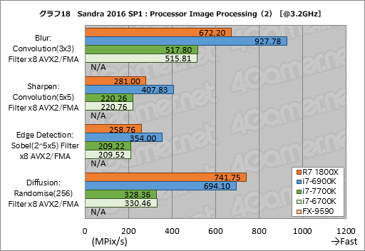 画像ギャラリー No.058のサムネイル画像 / 「Ryzen 7 1800X」レビュー。「買える値段」の8コアCPUはゲーマーに何をもたらすのか?