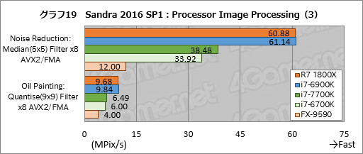 画像ギャラリー No.059のサムネイル画像 / 「Ryzen 7 1800X」レビュー。「買える値段」の8コアCPUはゲーマーに何をもたらすのか?