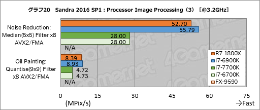 画像ギャラリー No.060のサムネイル画像 / 「Ryzen 7 1800X」レビュー。「買える値段」の8コアCPUはゲーマーに何をもたらすのか?