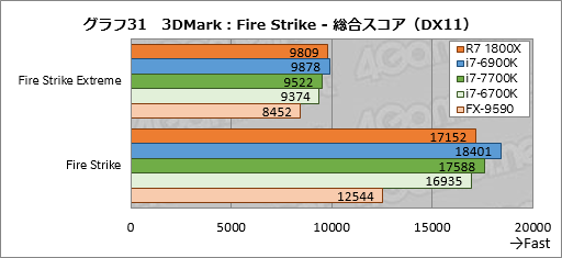 画像ギャラリー No.071のサムネイル画像 / 「Ryzen 7 1800X」レビュー。「買える値段」の8コアCPUはゲーマーに何をもたらすのか?