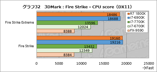 画像ギャラリー No.072のサムネイル画像 / 「Ryzen 7 1800X」レビュー。「買える値段」の8コアCPUはゲーマーに何をもたらすのか?