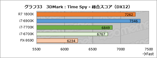 画像ギャラリー No.073のサムネイル画像 / 「Ryzen 7 1800X」レビュー。「買える値段」の8コアCPUはゲーマーに何をもたらすのか?