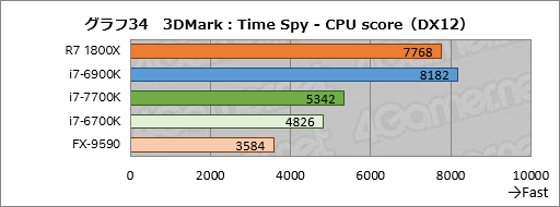 画像ギャラリー No.074のサムネイル画像 / 「Ryzen 7 1800X」レビュー。「買える値段」の8コアCPUはゲーマーに何をもたらすのか?