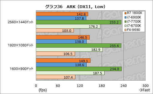 画像ギャラリー No.076のサムネイル画像 / 「Ryzen 7 1800X」レビュー。「買える値段」の8コアCPUはゲーマーに何をもたらすのか?