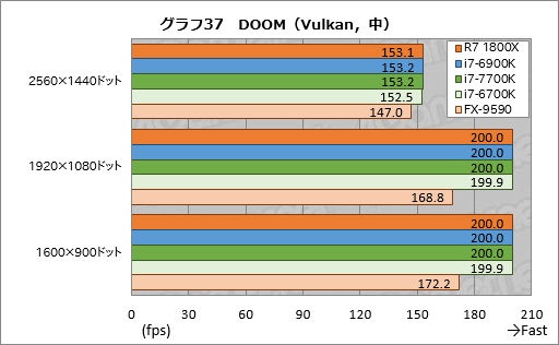 画像ギャラリー No.077のサムネイル画像 / 「Ryzen 7 1800X」レビュー。「買える値段」の8コアCPUはゲーマーに何をもたらすのか?